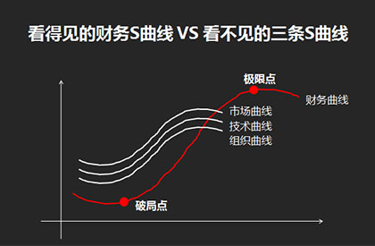 看不见的三条S曲线