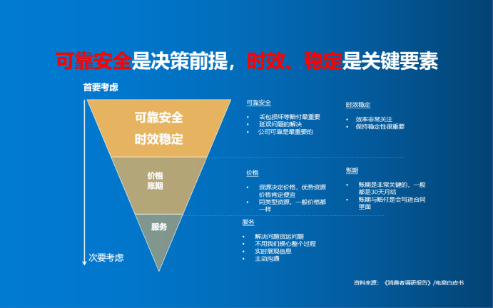 跨境电商物流逻辑