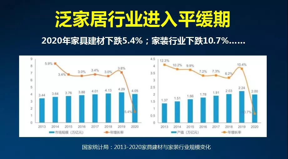 泛家居进入平稳期