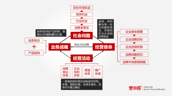 品牌打造的整体逻辑思路