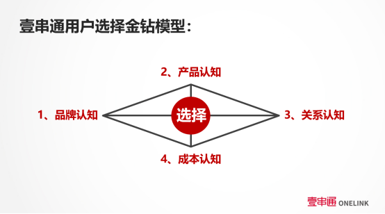 壹串通用户选择金钻模型 壹串通用户选择金钻模型