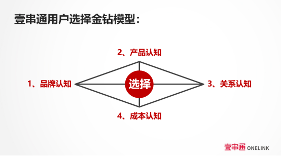 壹串通用户选择金钻模型