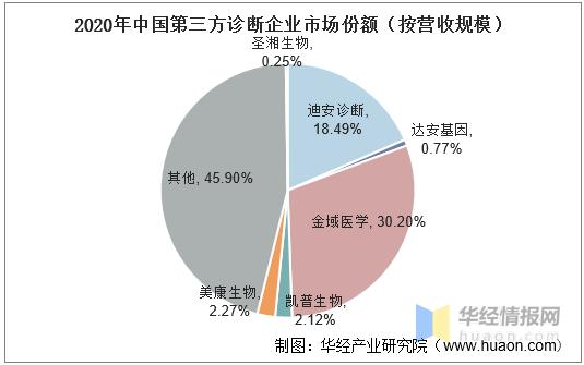 迪安诊断目前在中国第三方诊断企业市场份额中名列前二